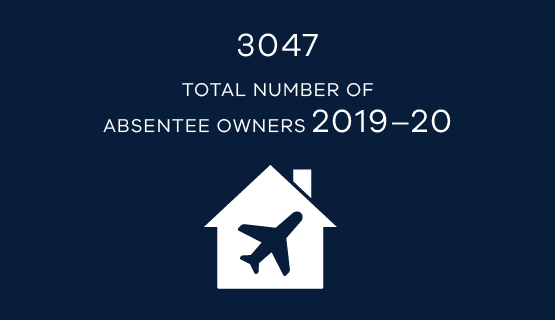 3047 absentee owners in 2019-20
