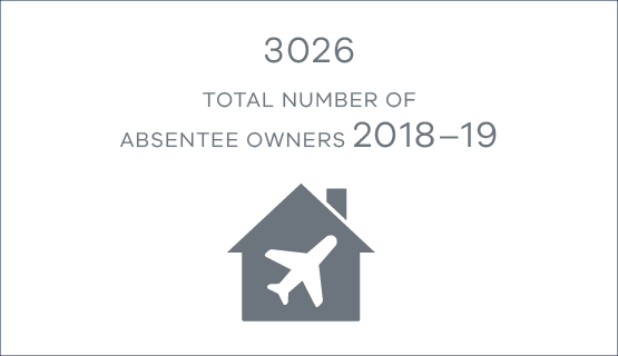 3026 absentee owners in 2018-19
