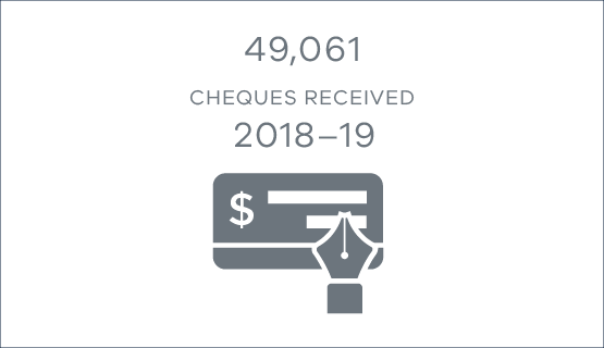 49,061 cheques received in 2018-19