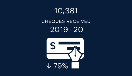 10,381 cheques received in 2019-20, down 79% on the previous year
