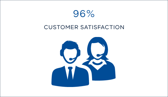 96% customer satisfaction