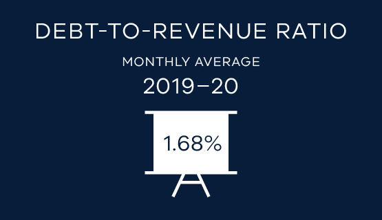 Debt to revenue ratio monthly average in 2019-20 1.68%