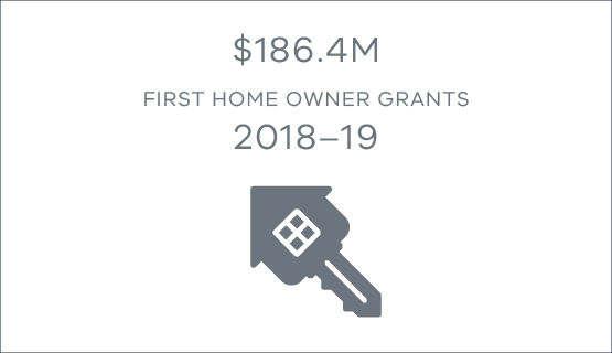 $186.4 million in first home owner grants in 2018-19