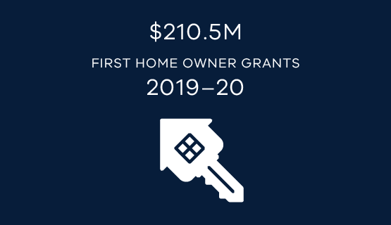 $210.5 million in first home owner grants in 2019-20