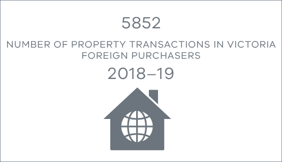 5852 property transactions in Victoria by foreign purchasers in 2018-19