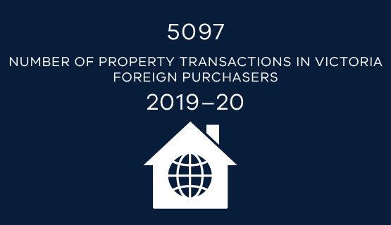 5097 property transactions in Victoria by foreign purchasers in 2019-20