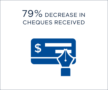 79% decrease in cheques received