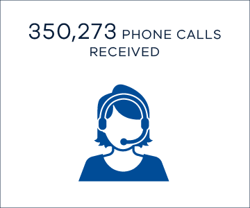 350,273 phone calls received
