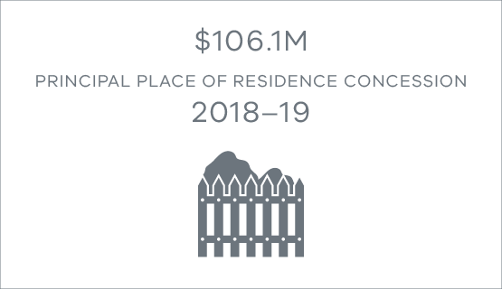 $106.1 million principal place of residence savings 2018-19