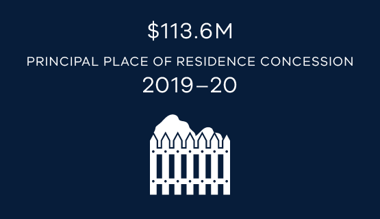 $113.6 million principal place of residence savings 2019-20