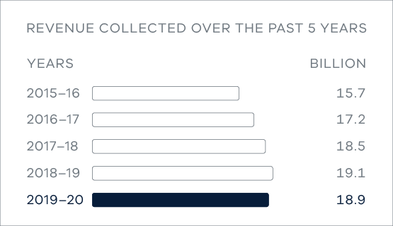 Revenue collected over the past 5 years. 2015-16 = $15.7 billion. 2016-17 = $17.2 billion. 2017-18 = $18.5 billion. 2018-19 = $19.1 billion. 2019-20 = $18.9 billion