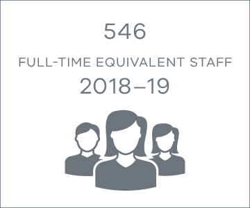 546 full-time equivalent staff in 2018-19
