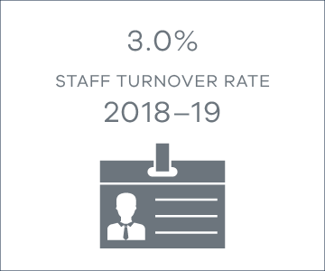 3% staff turnover rate in 2018-19