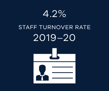 4.2% staff turnover rate in 2019-20