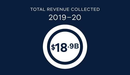 Total revenue collected 2018-19 $18.9 billion