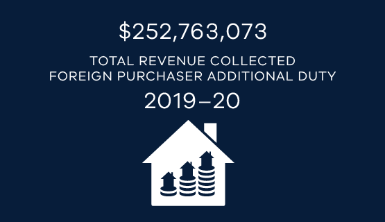 $252,763,073 total revenue collected from foreign purchaser additional duty in 2019-20