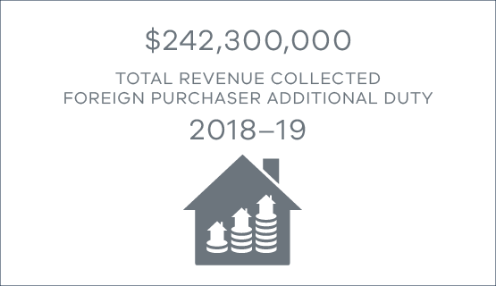 $242,300,000 total revenue collected from foreign purchaser additional duty in 2018-19 