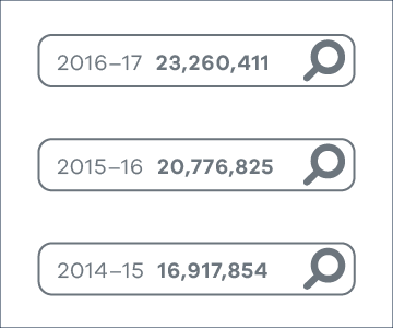 23,260,411 in 2016-17, 20,776,825 in 2015-16, 16,917,854 in 2014-15