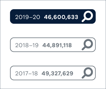 46,600,633 in 2019-20, 44,891,118 in 2018-19, 49,327629 in 2017-18